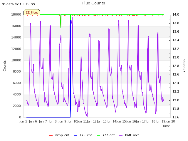 plot of Flux Counts