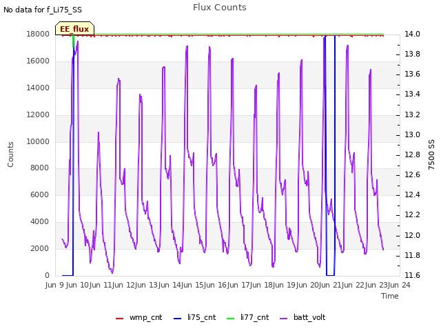 plot of Flux Counts