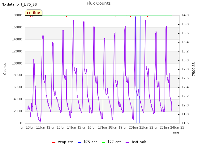 plot of Flux Counts