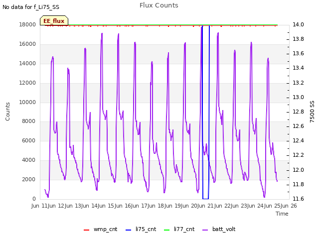 plot of Flux Counts