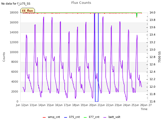 plot of Flux Counts