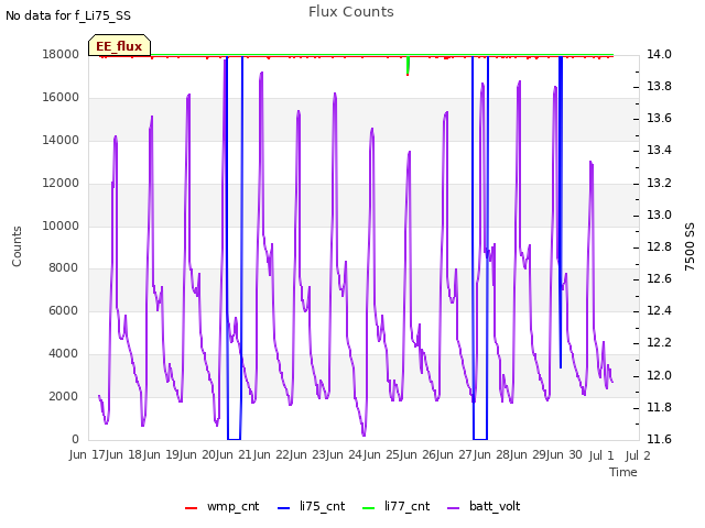 plot of Flux Counts