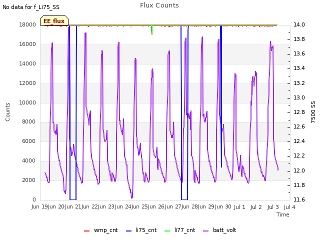 plot of Flux Counts