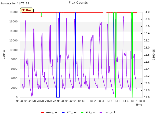 plot of Flux Counts