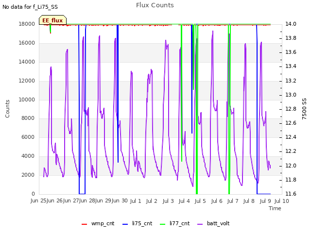 plot of Flux Counts