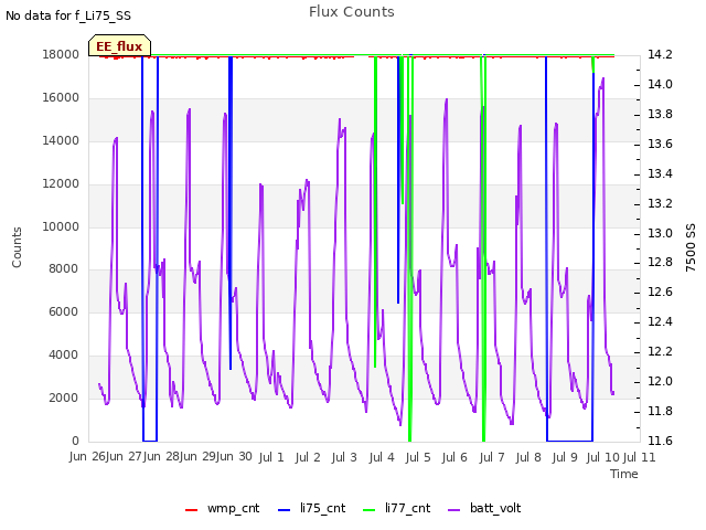 plot of Flux Counts