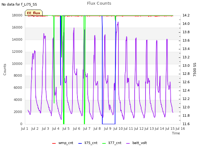 plot of Flux Counts