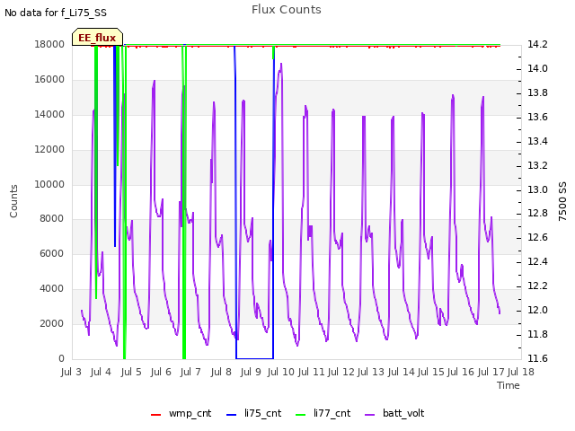 plot of Flux Counts