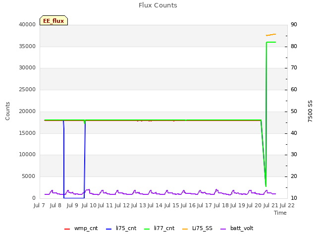 plot of Flux Counts