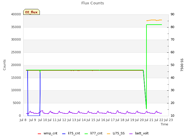 plot of Flux Counts