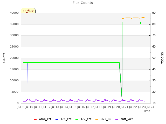 plot of Flux Counts