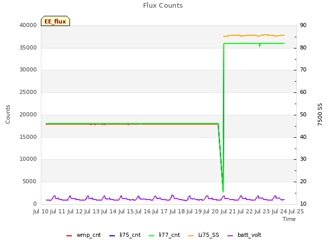 plot of Flux Counts