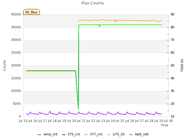 plot of Flux Counts