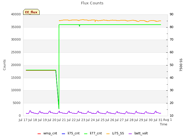 plot of Flux Counts