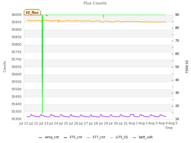 plot of Flux Counts