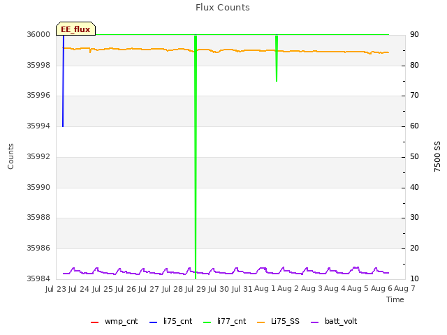 plot of Flux Counts