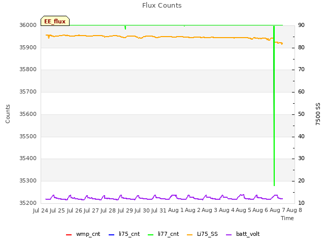 plot of Flux Counts