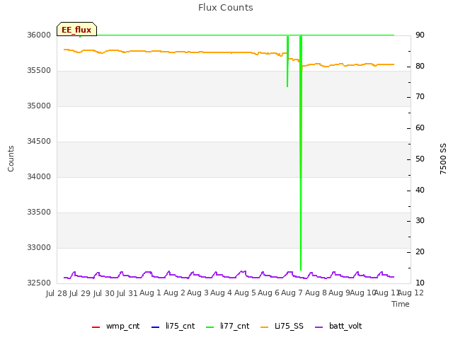 plot of Flux Counts