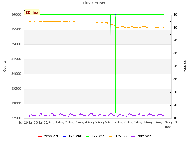 plot of Flux Counts