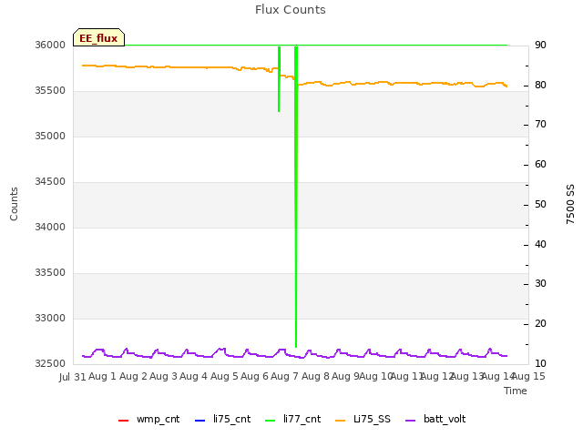 plot of Flux Counts