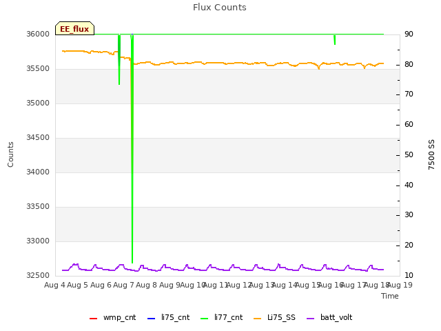 plot of Flux Counts