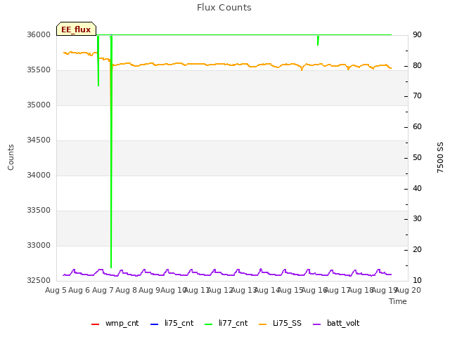 plot of Flux Counts