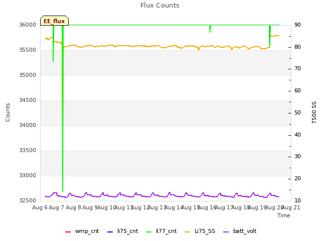 plot of Flux Counts