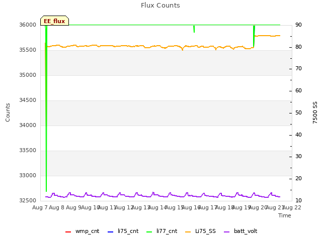 plot of Flux Counts