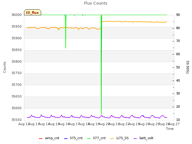 plot of Flux Counts