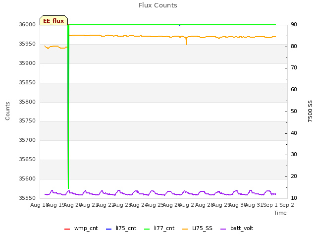 plot of Flux Counts