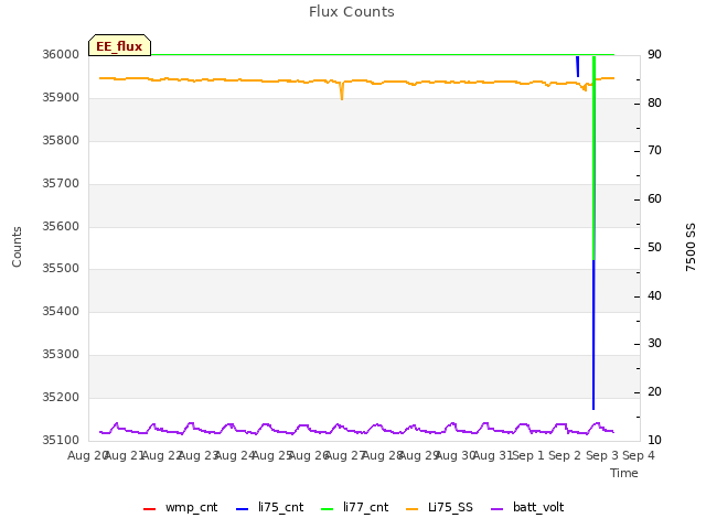 plot of Flux Counts