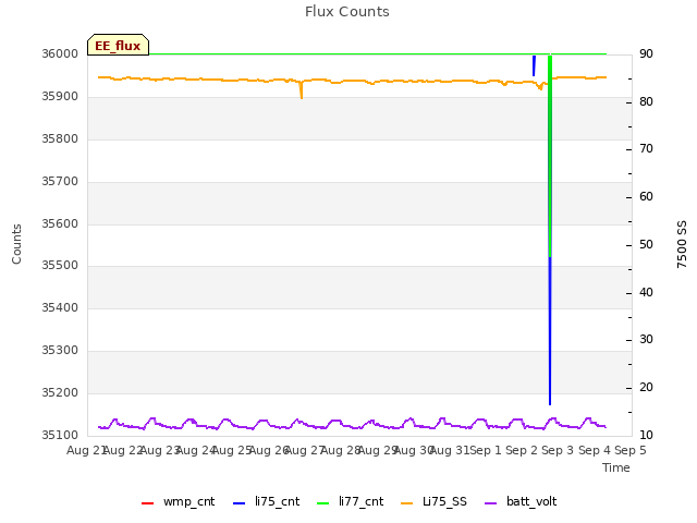 plot of Flux Counts