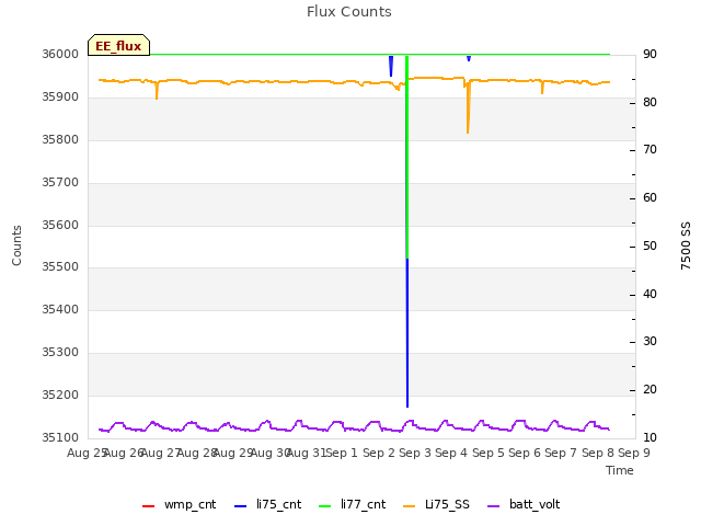 plot of Flux Counts