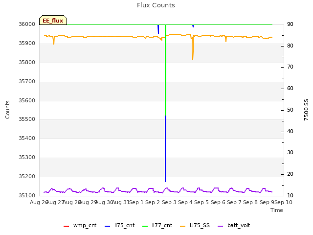 plot of Flux Counts