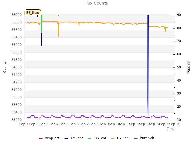 plot of Flux Counts