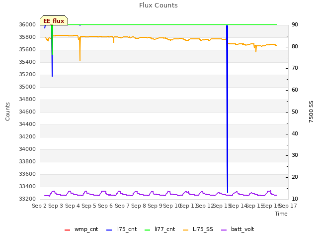 plot of Flux Counts