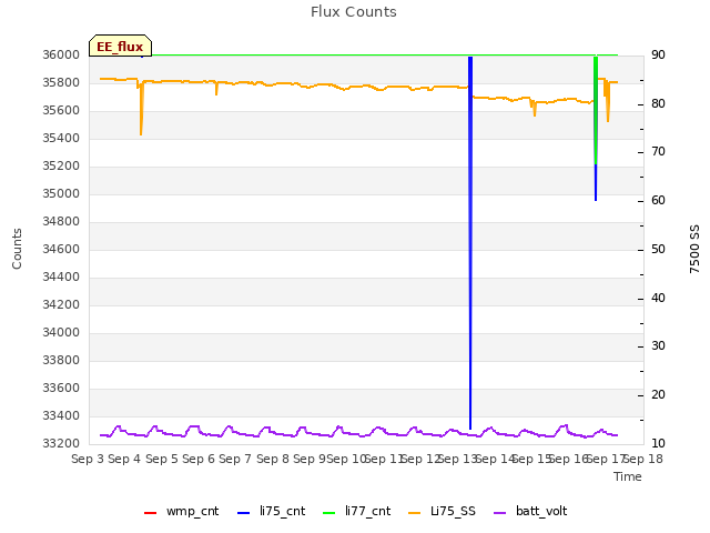 plot of Flux Counts