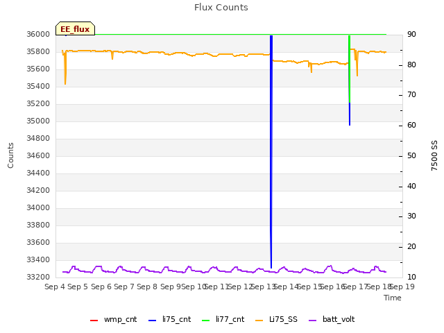 plot of Flux Counts