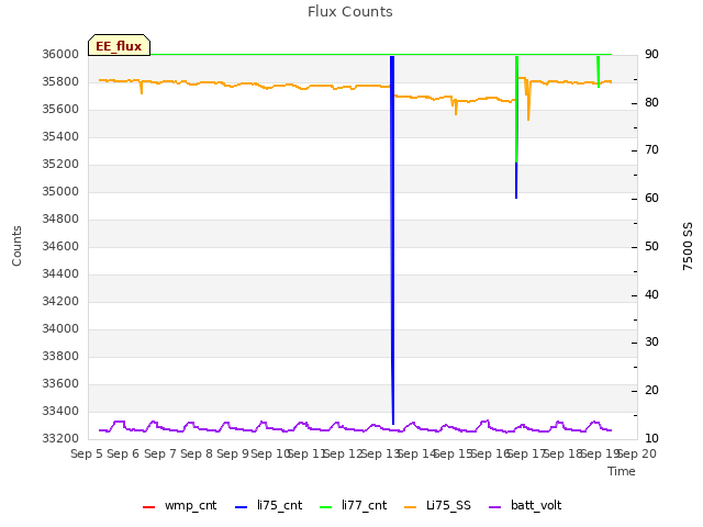 plot of Flux Counts
