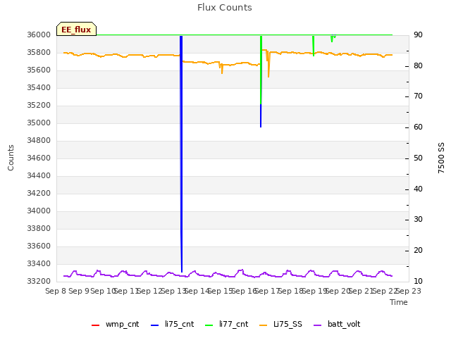 plot of Flux Counts