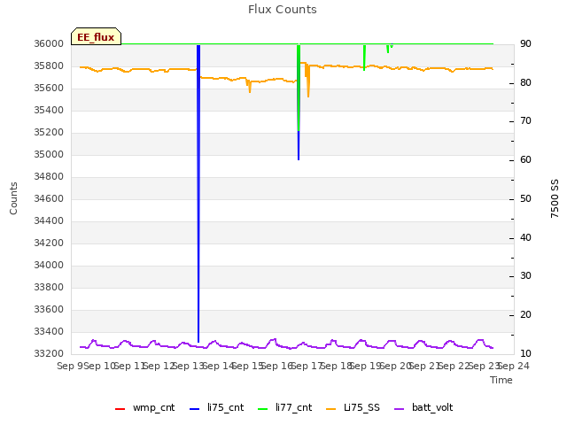 plot of Flux Counts