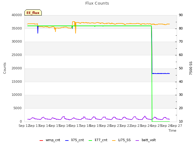 plot of Flux Counts