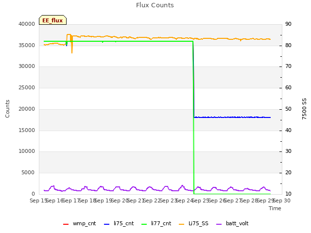 plot of Flux Counts
