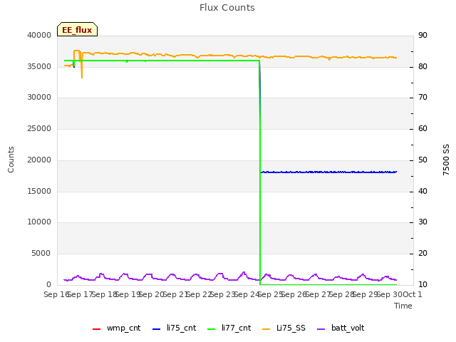 plot of Flux Counts