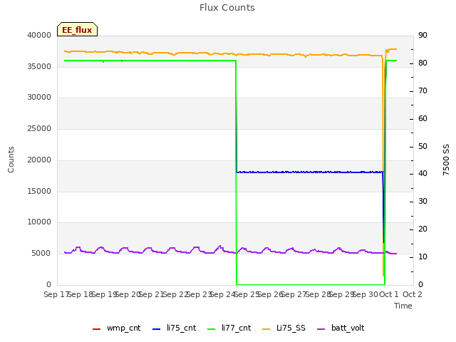 plot of Flux Counts