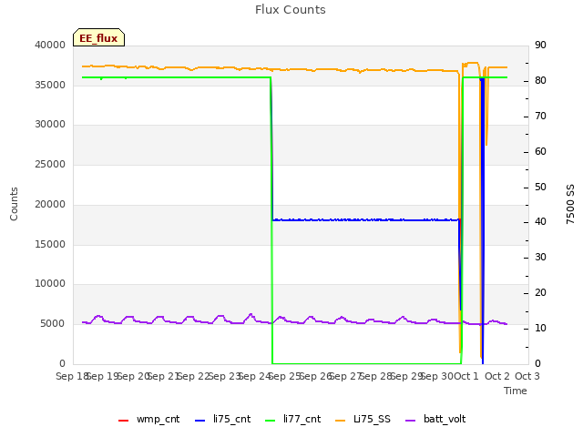 plot of Flux Counts