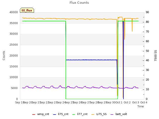 plot of Flux Counts