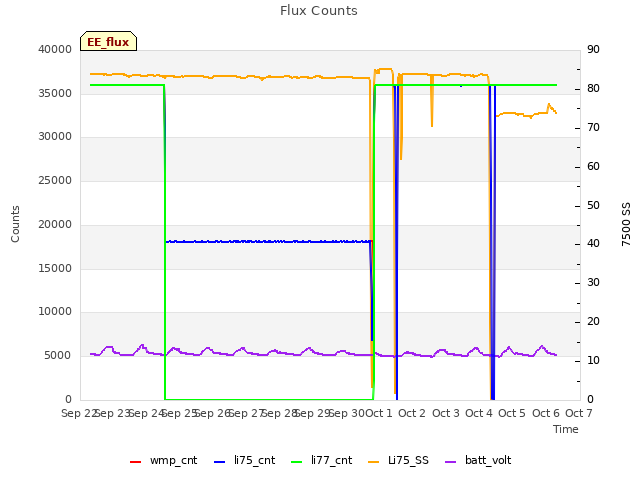 plot of Flux Counts