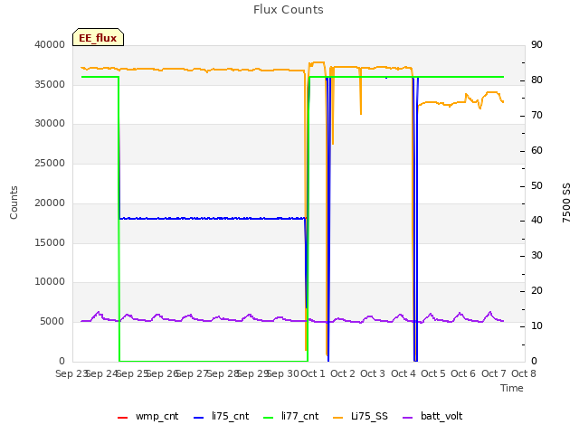 plot of Flux Counts