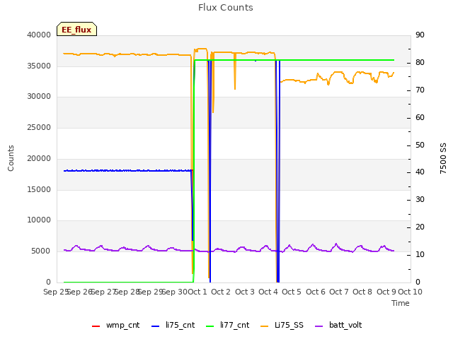 plot of Flux Counts